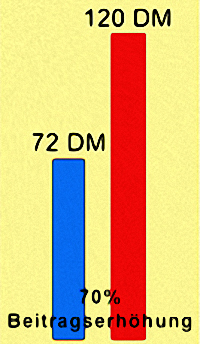 Beitragserhöhung